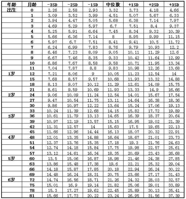 最新婴儿标准体重对照表 原来大部分宝宝都未达标