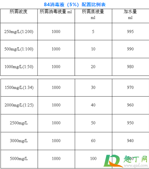 84消毒液配比浓度表图